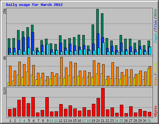 Daily usage for March 2012