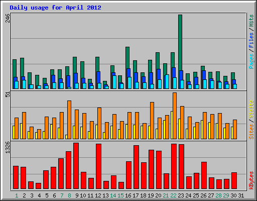 Daily usage for April 2012