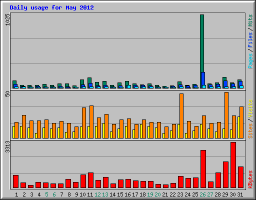 Daily usage for May 2012