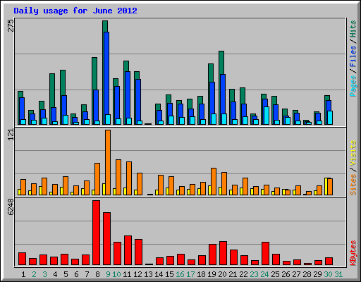 Daily usage for June 2012