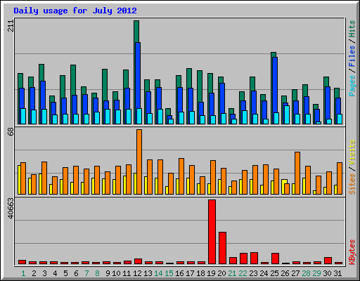 Daily usage for July 2012