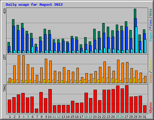 Daily usage for August 2012