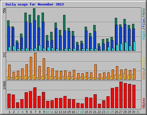 Daily usage for November 2012