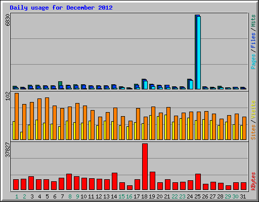 Daily usage for December 2012