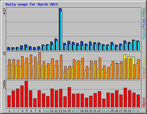 Daily usage for March 2013