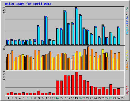 Daily usage for April 2013