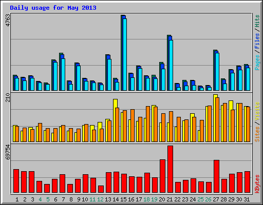 Daily usage for May 2013