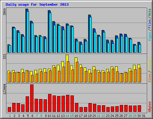 Daily usage for September 2013