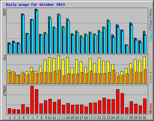 Daily usage for October 2013