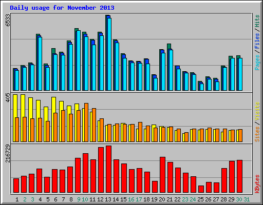 Daily usage for November 2013