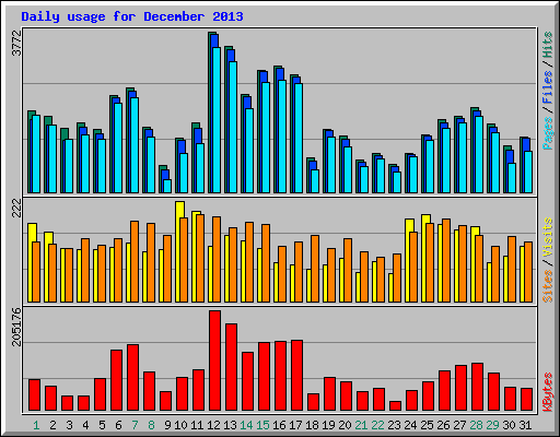 Daily usage for December 2013