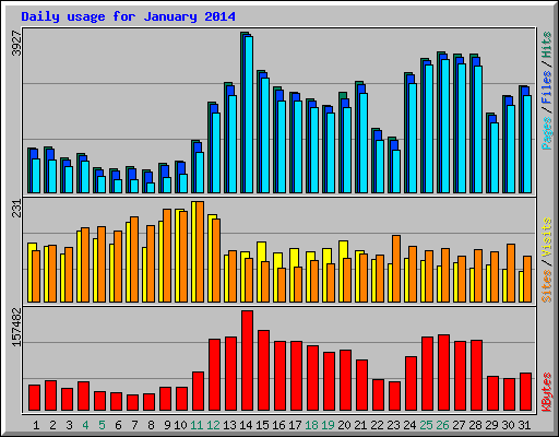 Daily usage for January 2014