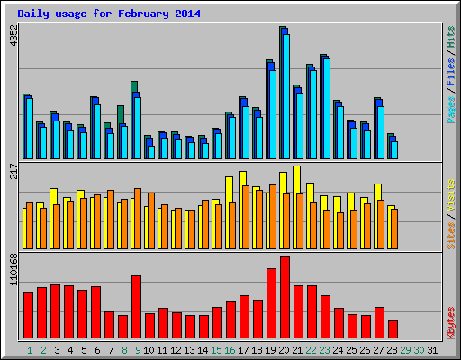 Daily usage for February 2014