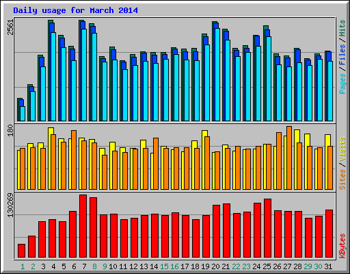 Daily usage for March 2014