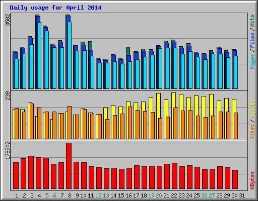 Daily usage for April 2014