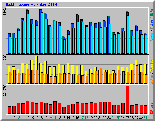 Daily usage for May 2014