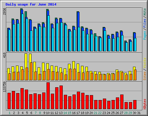 Daily usage for June 2014