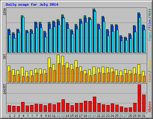 Daily usage for July 2014