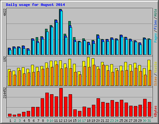 Daily usage for August 2014