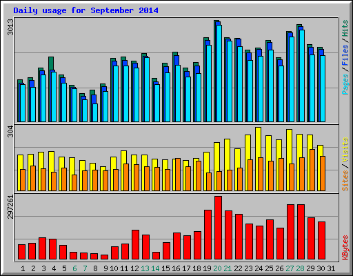 Daily usage for September 2014