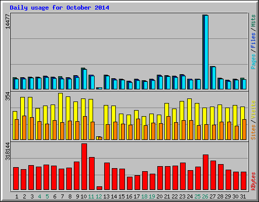 Daily usage for October 2014