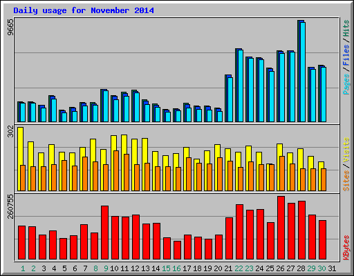 Daily usage for November 2014