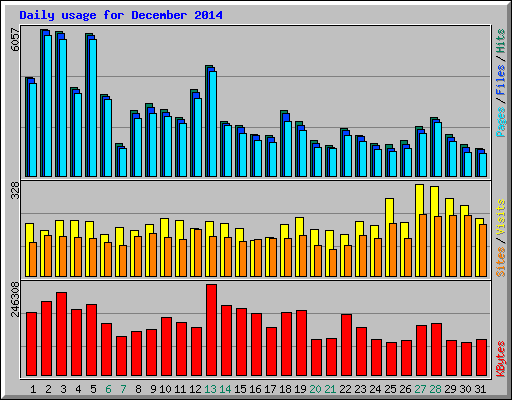 Daily usage for December 2014