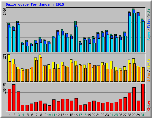 Daily usage for January 2015