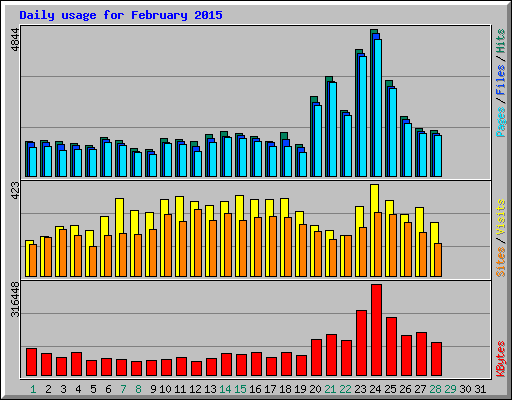 Daily usage for February 2015