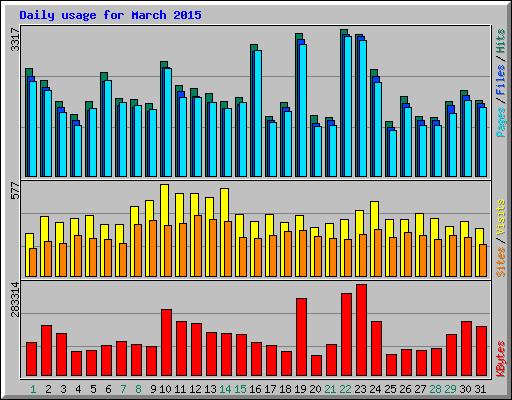 Daily usage for March 2015