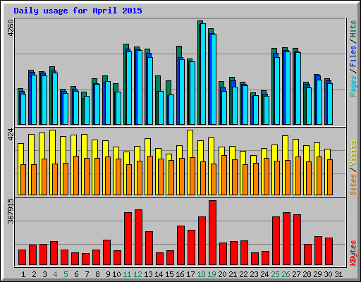 Daily usage for April 2015