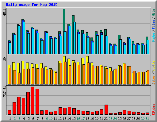 Daily usage for May 2015