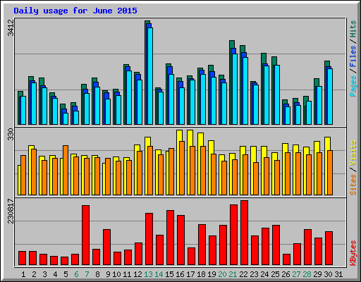 Daily usage for June 2015