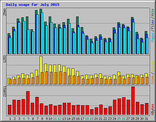 Daily usage for July 2015