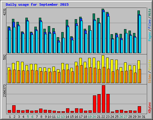 Daily usage for September 2015