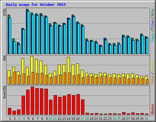 Daily usage for October 2015