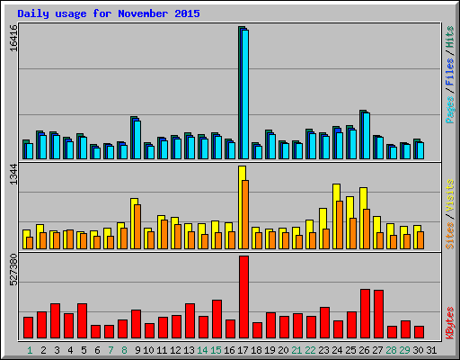 Daily usage for November 2015