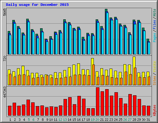 Daily usage for December 2015