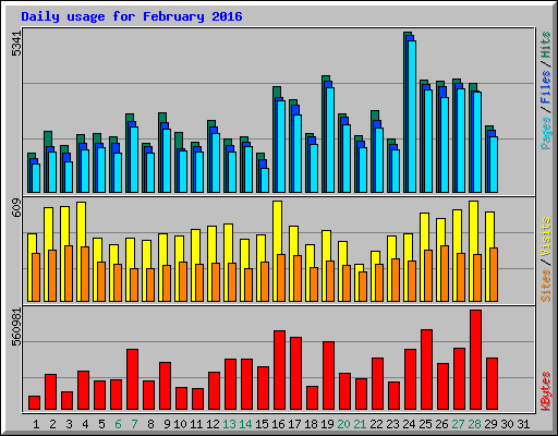 Daily usage for February 2016