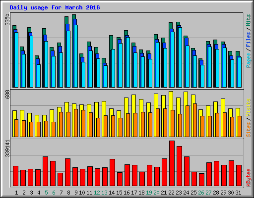 Daily usage for March 2016