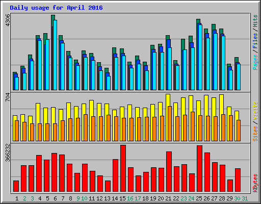 Daily usage for April 2016