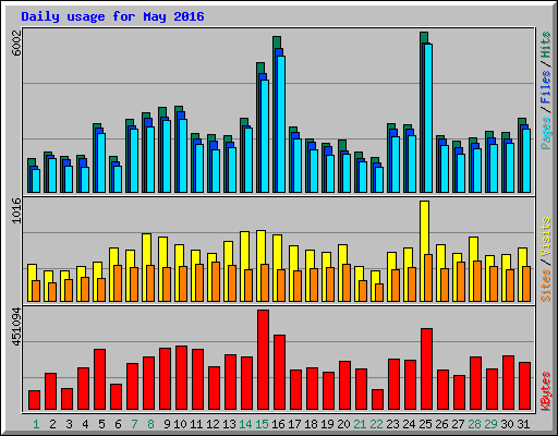 Daily usage for May 2016