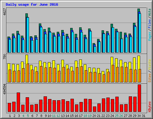 Daily usage for June 2016