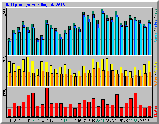 Daily usage for August 2016