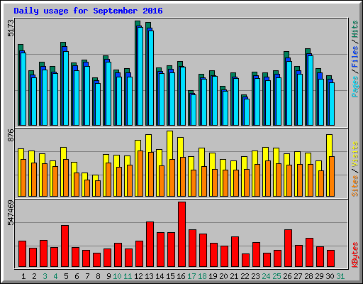 Daily usage for September 2016