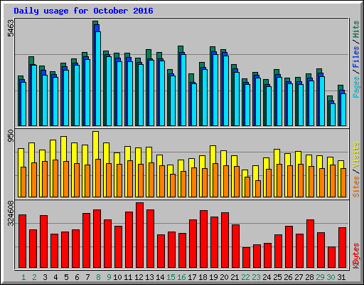 Daily usage for October 2016