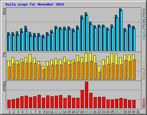 Daily usage for November 2016