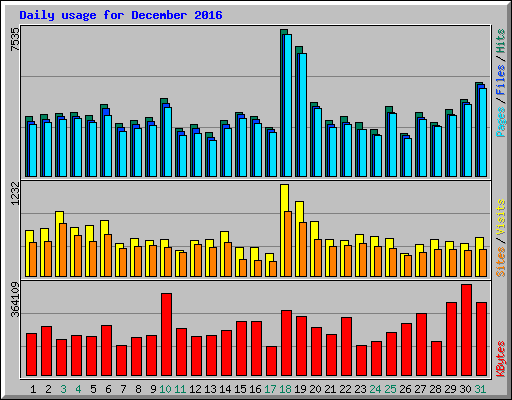 Daily usage for December 2016