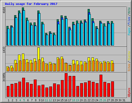 Daily usage for February 2017