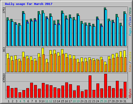 Daily usage for March 2017